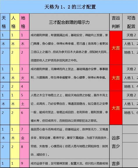 三才五格配置表|三才五格配置吉凶一览表 满分名字最佳配置